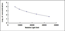 Typical Standard Curve for INS CLIA (Competitive)