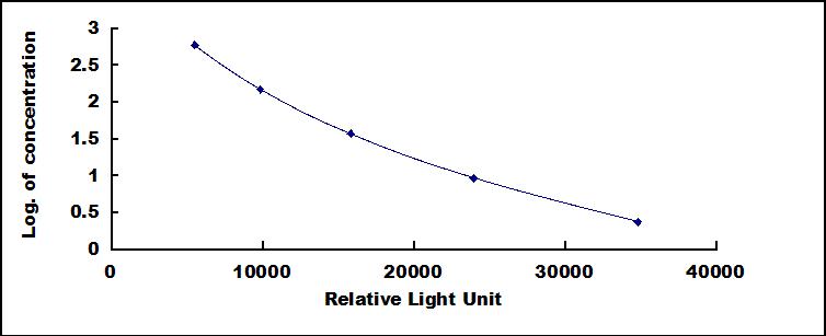 Typical Standard Curve for T4 CLIA (Competitive)