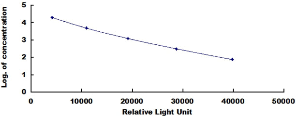 Typical Standard Curve for T3 CLIA (Competitive)