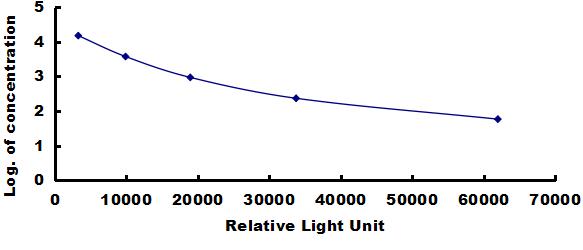 Typical Standard Curve for Testo CLIA (Competitive)