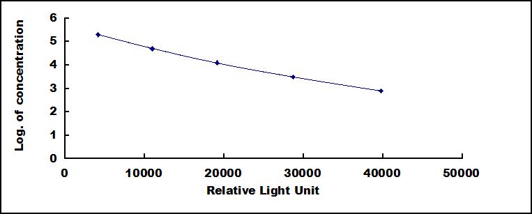Typical Standard Curve for Cort CLIA (Competitive)