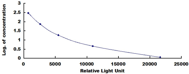 Typical Standard Curve for IgG CLIA (Competitive)