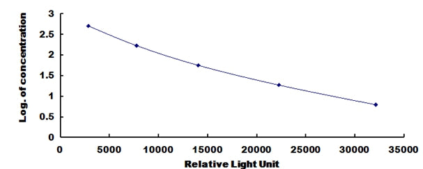 Typical Standard Curve for IgG CLIA (Competitive)