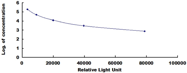 Typical Standard Curve for IgG CLIA (Competitive)