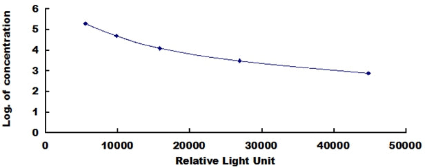 Typical Standard Curve for IgG CLIA (Competitive)
