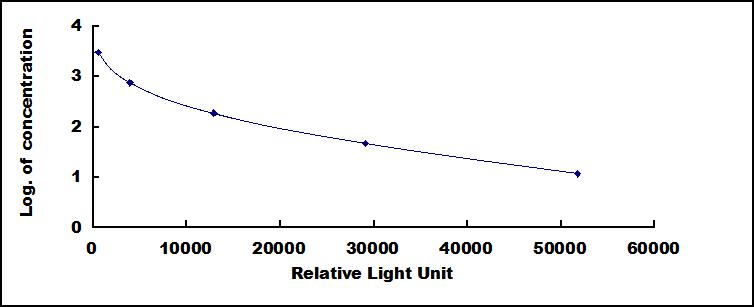 Typical Standard Curve for ACTH CLIA (Competitive)