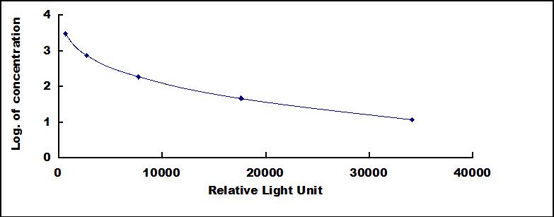 Typical Standard Curve for DA CLIA (Competitive)