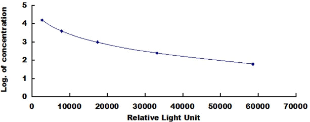 Typical Standard Curve for AP12 CLIA (Competitive)