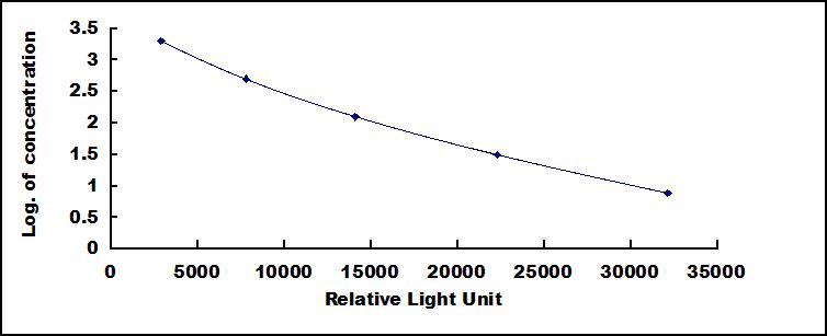 Typical Standard Curve for CGRP CLIA (Competitive)