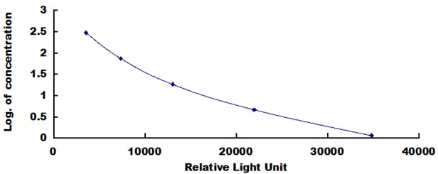 Typical Standard Curve for VD2 CLIA (Competitive)