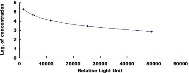 Typical Standard Curve for TCPa CLIA (Competitive)