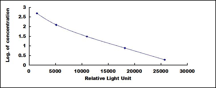 Typical Standard Curve for AP CLIA (Competitive)