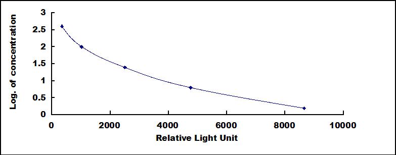 Typical Standard Curve for ALB CLIA (Competitive)