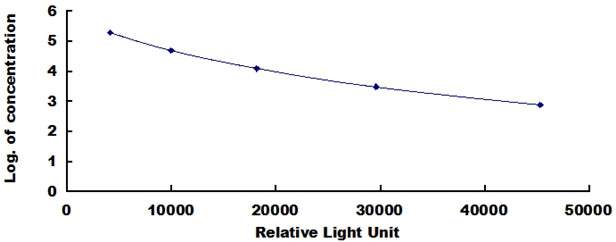 Typical Standard Curve for ALB CLIA (Competitive)