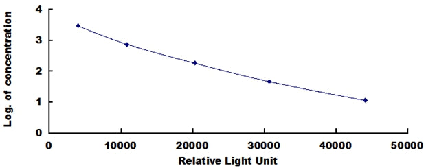 Typical Standard Curve for GAL CLIA (Competitive)