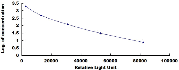 Typical Standard Curve for GAL CLIA (Competitive)