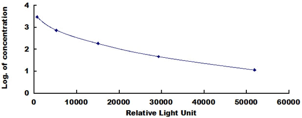 Typical Standard Curve for ADH CLIA (Competitive)