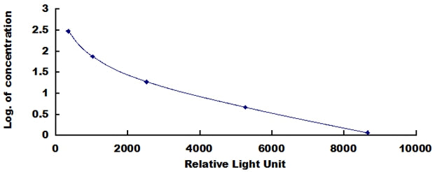 Typical Standard Curve for HB CLIA (Competitive)