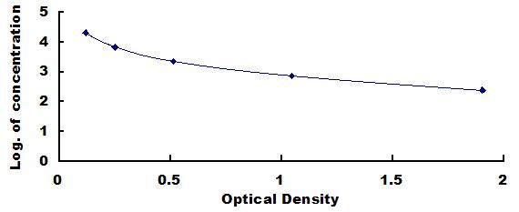 Typical Standard Curve for cAMP ELISA (Competitive)