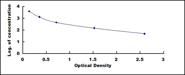 Typical Standard Curve for MEP1a ELISA (Competitive)