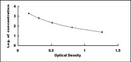 Typical Standard Curve for ANP ELISA (Competitive)