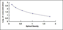 Typical Standard Curve for VIP ELISA (Competitive)
