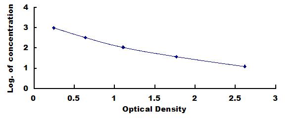 Typical Standard Curve for SP ELISA (Competitive)