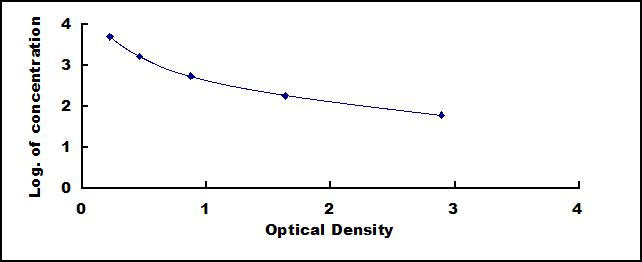 Typical Standard Curve for INS ELISA (Competitive)
