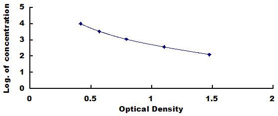Typical Standard Curve for INS ELISA (Competitive)