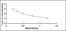 Typical Standard Curve for EDN1 ELISA (Competitive)