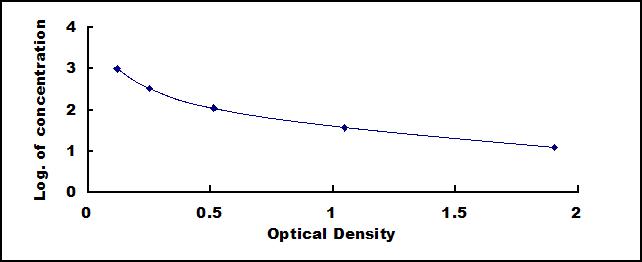 Typical Standard Curve for EDN1 ELISA (Competitive)