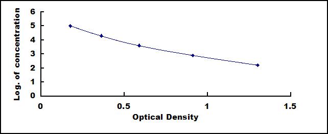 Typical Standard Curve for IgM ELISA (Competitive)