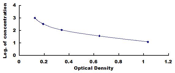 Typical Standard Curve for FGF2 ELISA (Competitive)