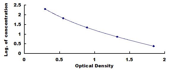 Typical Standard Curve for PGH2 ELISA (Competitive)