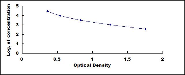 Typical Standard Curve for LTC4 ELISA (Competitive)
