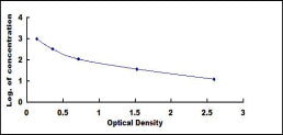 Typical Standard Curve for FGF7 ELISA (Competitive)
