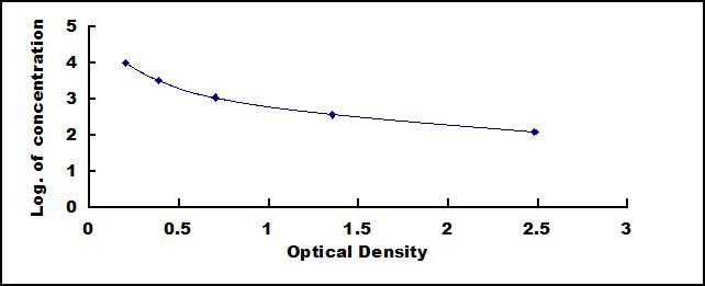 Typical Standard Curve for KLK6 ELISA (Competitive)