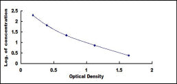 Typical Standard Curve for FGF23 ELISA (Competitive)