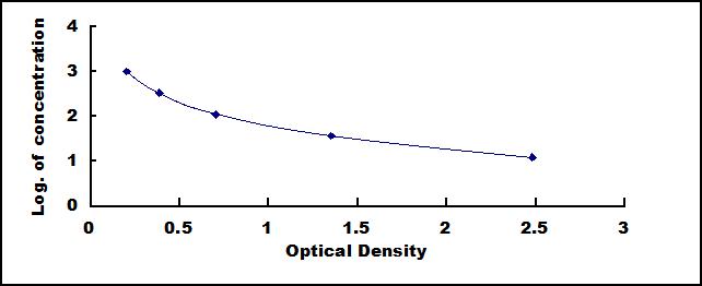 Typical Standard Curve for GLP1 ELISA (Competitive)