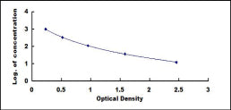 Typical Standard Curve for bEP ELISA (Competitive)