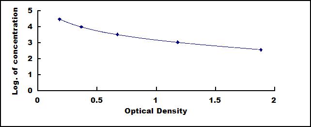 Typical Standard Curve for IMA ELISA (Competitive)