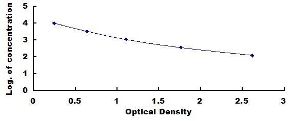 Typical Standard Curve for NMS ELISA (Competitive)