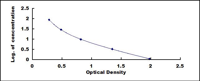 Typical Standard Curve for FSH ELISA (Competitive)
