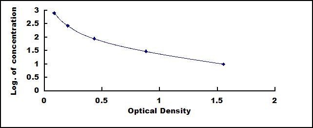 Typical Standard Curve for vWF ELISA (Competitive)