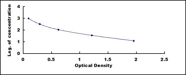 Typical Standard Curve for vWF ELISA (Competitive)