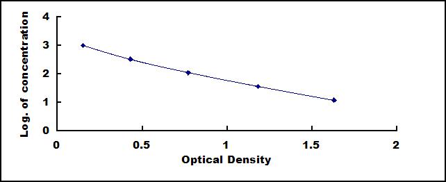 Typical Standard Curve for vWF ELISA (Competitive)