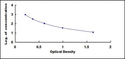 Typical Standard Curve for ACTH ELISA (Competitive)