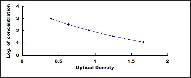 Typical Standard Curve for GnRH ELISA (Competitive)