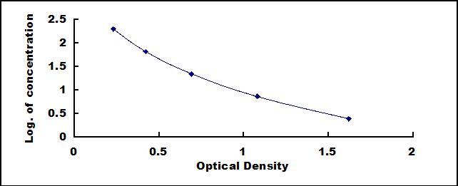 Typical Standard Curve for PRL ELISA (Competitive)