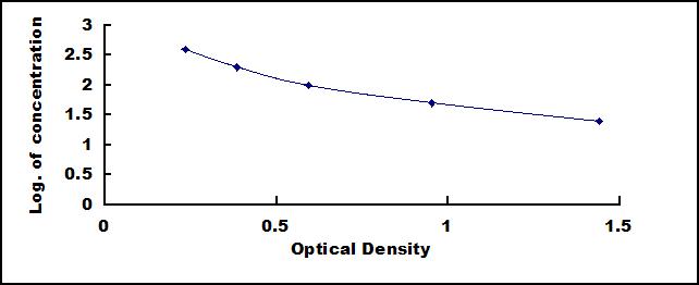 Typical Standard Curve for SAA ELISA (Competitive)
